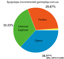 browsers gameplay1 Microsoft не купила Yahoo и теперь умрет мучительной смертью