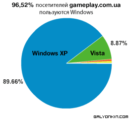 windows xp vs vista gameplay Microsoft не купила Yahoo и теперь умрет мучительной смертью