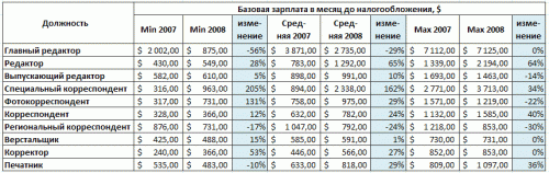 salary table 500x158 И снова про прессу