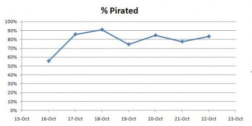 graph1 500x250 Про пиратство на iPhone