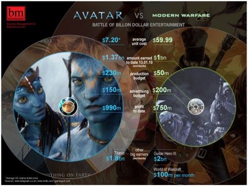 Avatar vs Modern Warfare 2 