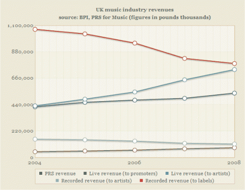 uk-music-charts uk music charts 499x387 Про пиратство и музыкальную индустрию