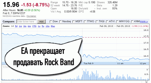 ea-drops-rockband ea drops rockband 500x278 EA и инвесторы