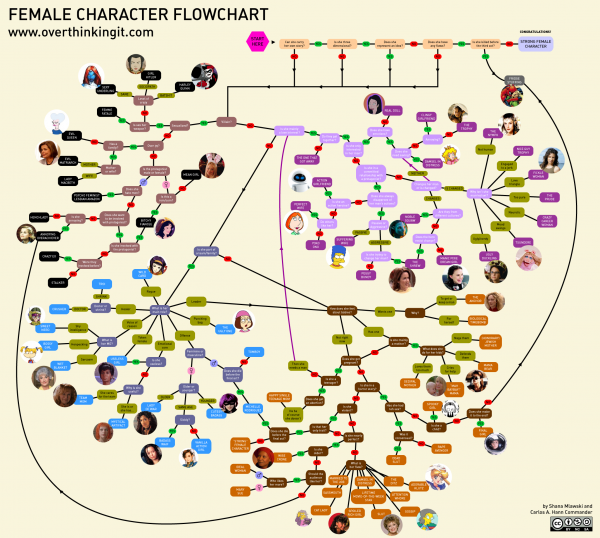 Overthinking-It-Female-Character-Flowchart Overthinking It Female Character Flowchart 600x538 Подробная классификация женщин