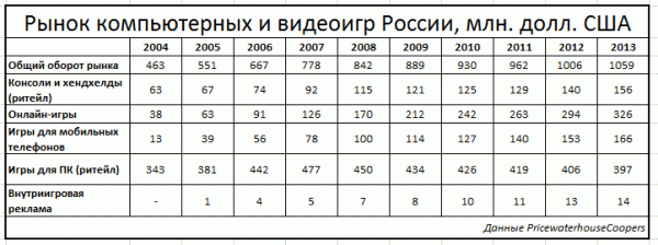 russian games market 600x224 Русский рынок игр в цифрах