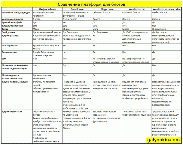blogs-comparison blogs comparison1 640x508 Сравнение различных систем для блогов