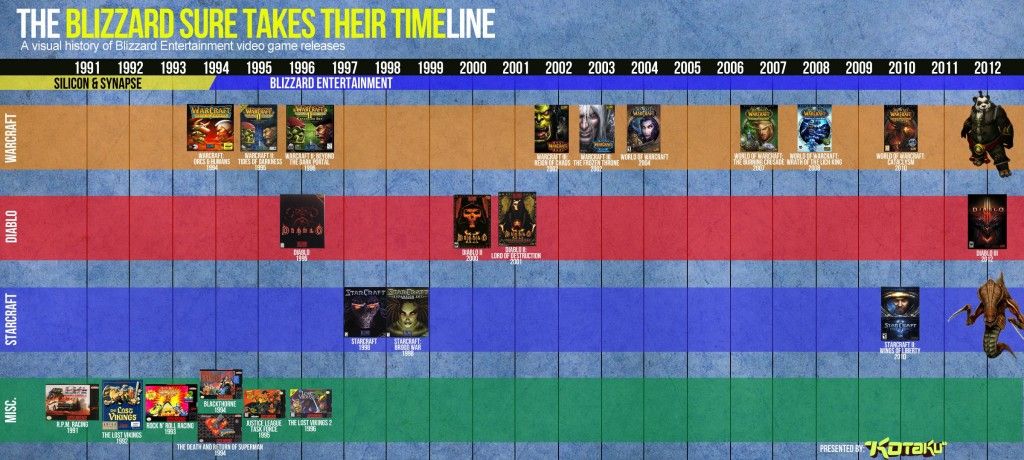 finaltimeline finaltimeline 1024x460 График выхода игр Blizzard