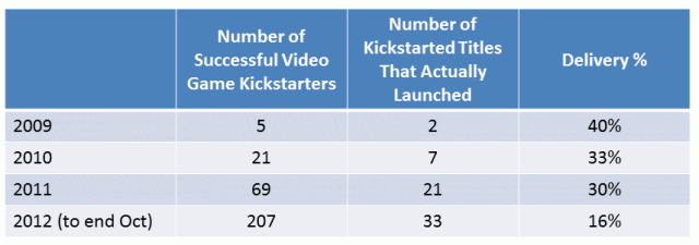 slide4 640x225 Только треть профинансированных игр с Kickstarter доходят до релиза